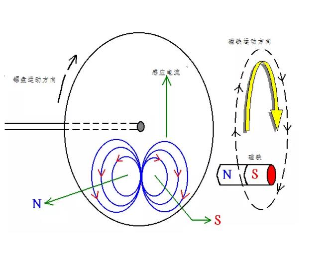 電機(jī)如何從楞次定律到反電動(dòng)勢來實(shí)現(xiàn)了的運(yùn)轉(zhuǎn)？